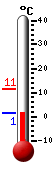 Attualmente: 2.9, Max: 9.6, Min: 0.6