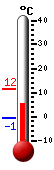 Attualmente: 4.4, Max: 4.4, Min: 1.7