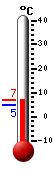 Attualmente: 6.1, Max: 6.1, Min: 4.7