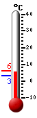 Attualmente: 0.7, Max: 3.7, Min: 0.7