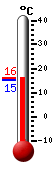 Attualmente: 15.5, Max: 15.6, Min: 15.1