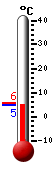 Attualmente: 8.7, Max: 11.3, Min: 1.7